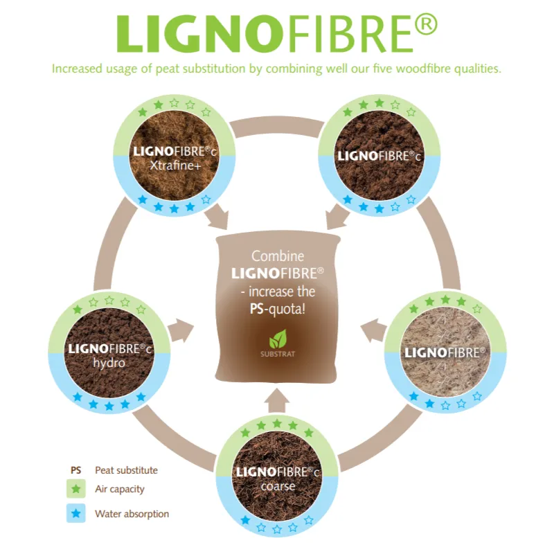 Diagrama circular con las cinco variantes LIGNOFIBRE® de Gramoflor: c Xtrafine+, c, hydro, coarse y LIGNOFIBRE® estándar