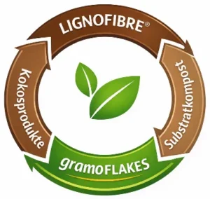Diagrama circular de los 4 pilares de reducción de turba de Gramoflor: LIGNOFIBRE®, productos de coco, compost de sustrato y gramoFLAKES